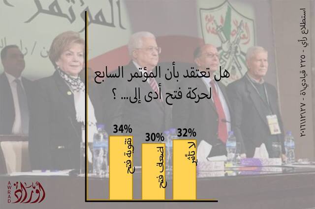 Poll: Fatah 7th Congress — 3