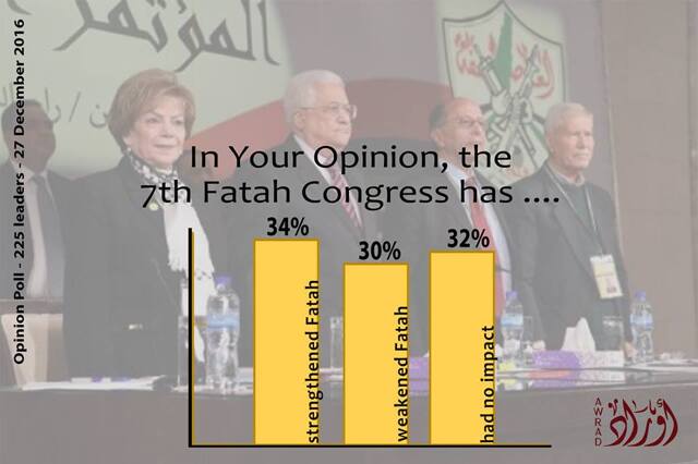 Poll: Fatah 7th Congress — 4
