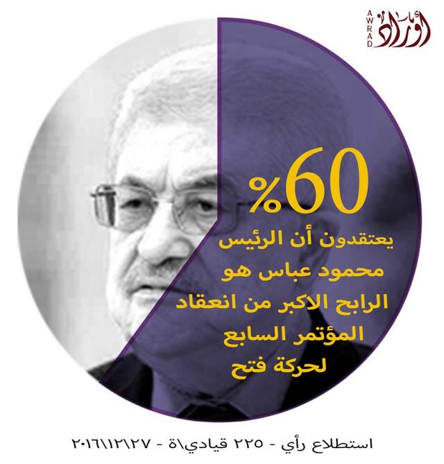 Poll: Fatah 7th Congress — 2